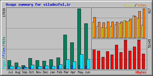 Usage summary for viladezfol.ir